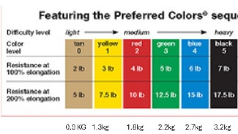 Preview: CanDo CanDo® latex-free exercise band - red, light 550cm