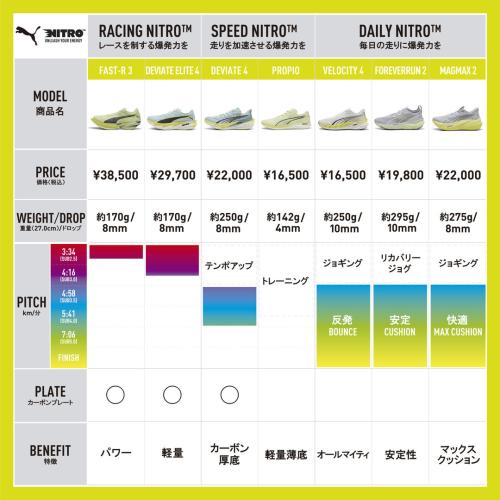 Puma Velocity NITRO 4 PUMA X HYROX Wns - lucite
